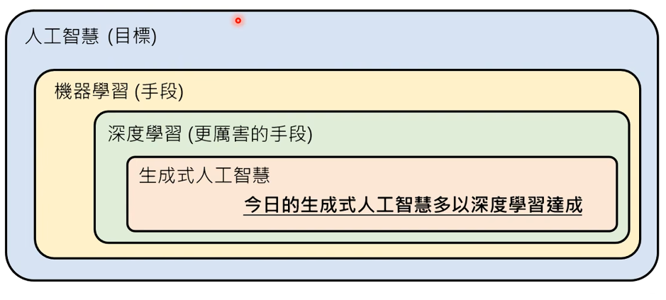 生成式人工智能概念图
