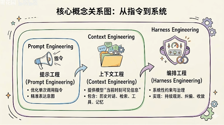 Harness Engineering