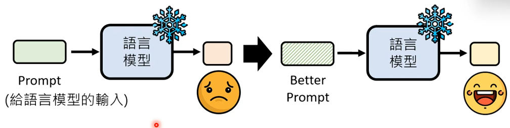 Prompt Engineering