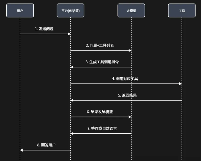 Tool完整工作流程