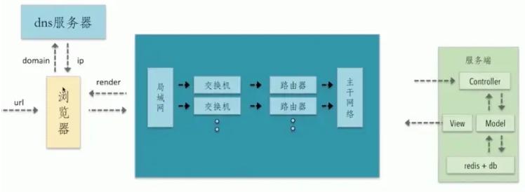 从输入URL到页面加载的全过程