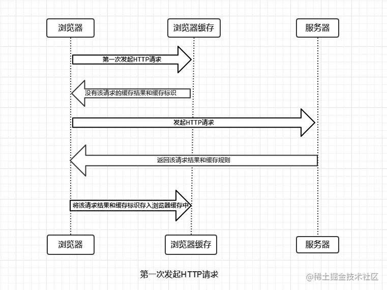 缓存机制