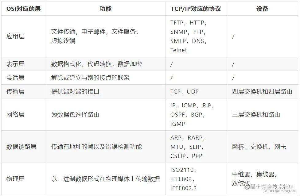 计算机网络体系结构的通信协议图